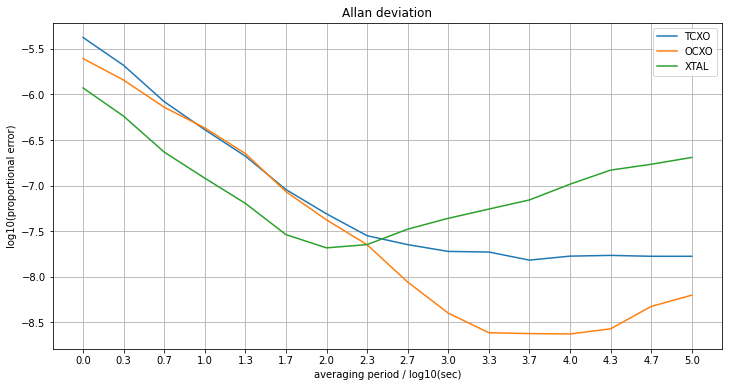 Allan deviation plots