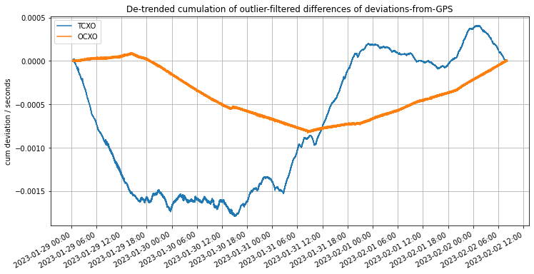 Clock time deviations